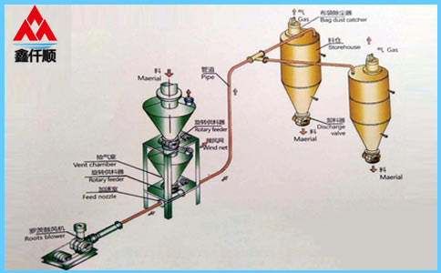  稀相中、低壓羅茨風(fēng)機(jī)