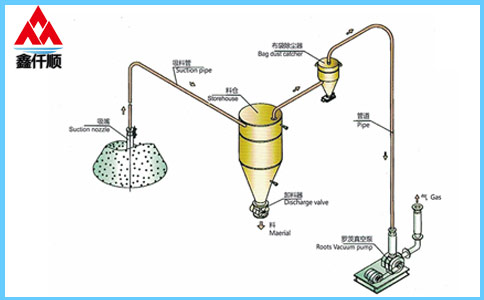 稀相中、低壓羅茨風(fēng)機(jī)真